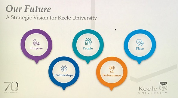 Keele University Strategic Vision Slide, depicting five different colours circles, and in each one of the following strategies Purpose, People, Place, Partnerships, Performance